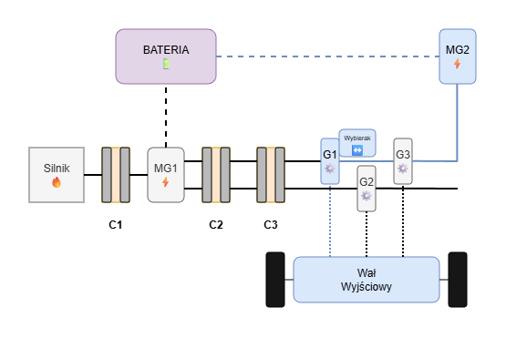 Tryb jednosilnikowy (bieg 1)
