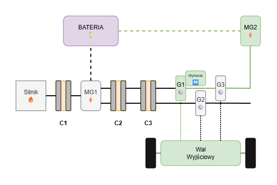 Tryb jednosilnikowy (bieg 1)