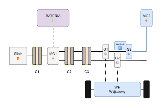 Tryb jednosilnikowy (bieg 3)
