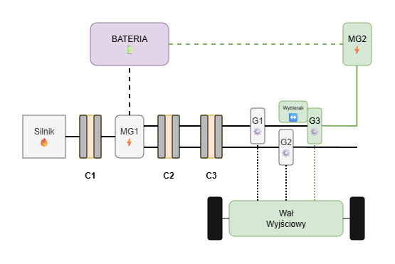 Tryb jednosilnikowy (bieg 3)