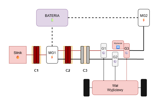 Tryb czysto-spalinowy (bieg 3)