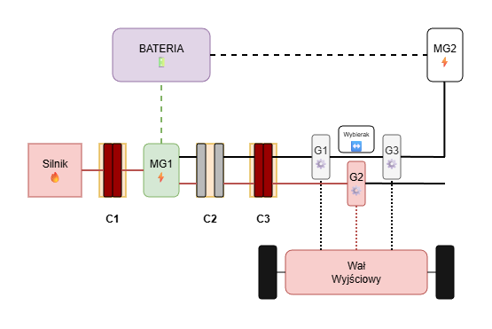 Tryb hybrydowy równoległy - ładowanie podczas jazdy (bieg 2)