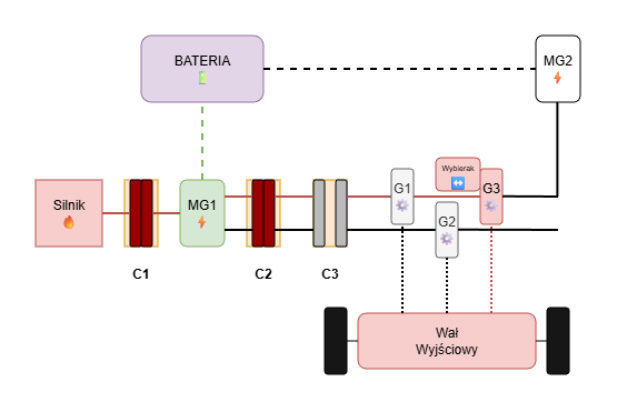 Tryb hybrydowy równoległy - ładowanie podczas jazdy (bieg 3)