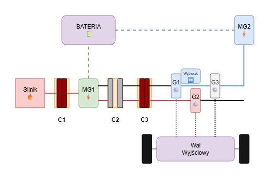 Tryb hybrydowy równoległy - wspomaganie napędu (bieg 2)