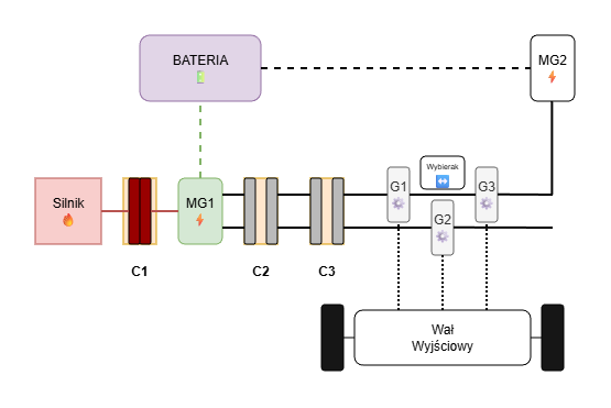Tryb hybrydowy szeregowy - ładowanie na postoju