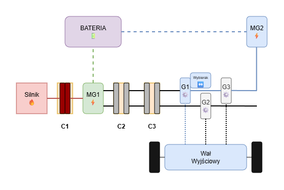 Tryb hybrydowy szeregowy - przedłużony zasięg